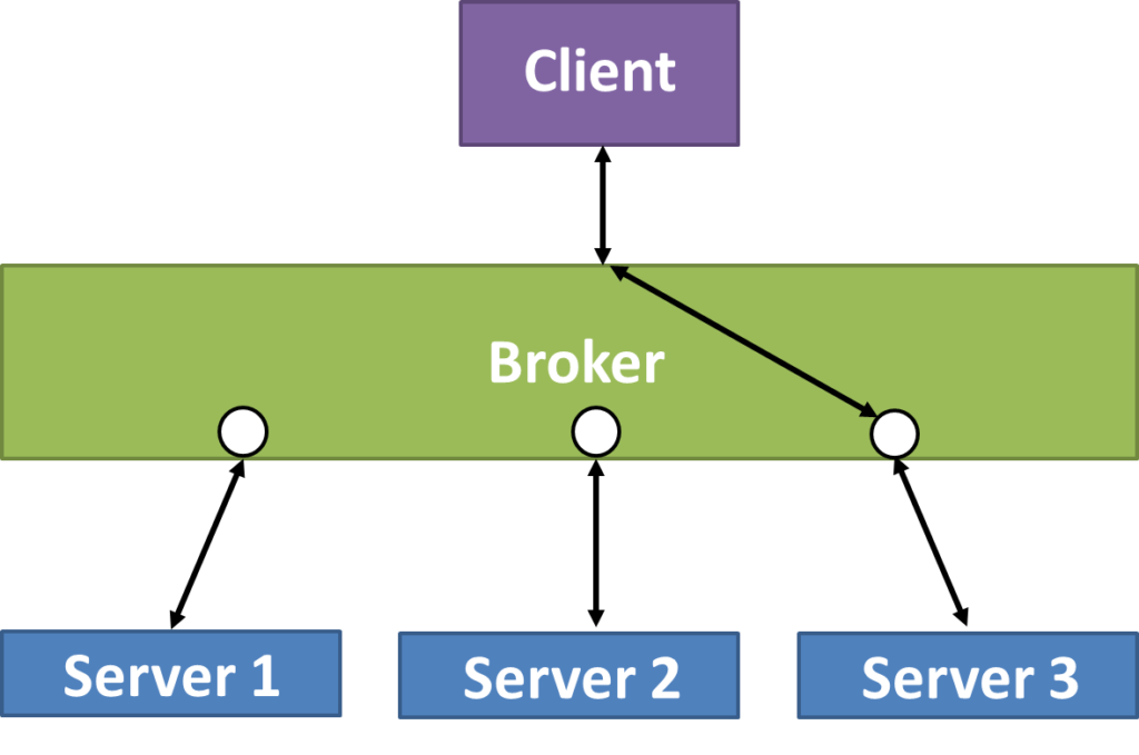 Broker software architecture pattern