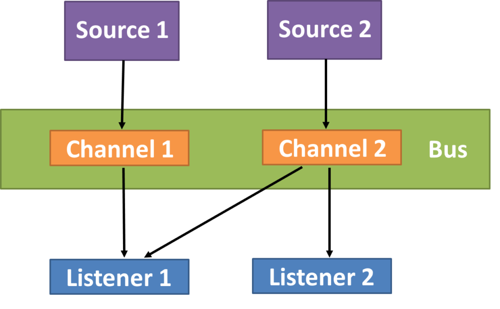 Event-bus software architecture patterns