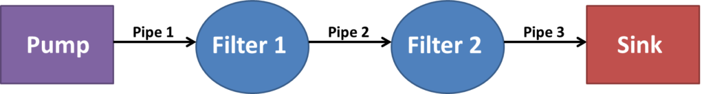Pipe-filter software design patterns