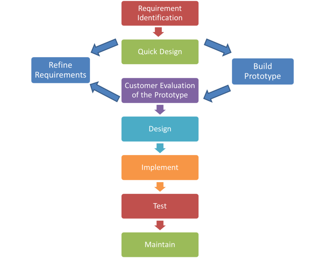 Prototyping model: Traditional software development method