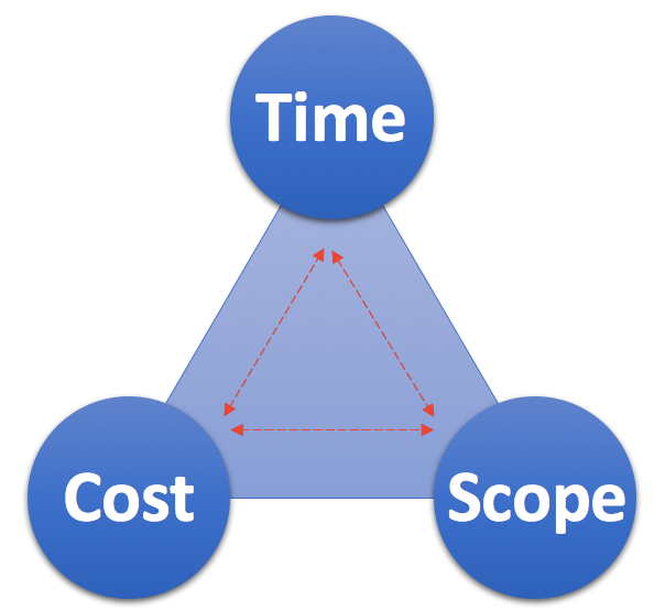Interplay between time, cost and scope